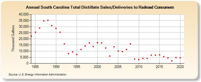 South Carolina Total Distillate Sales/Deliveries to Railroad Consumers (Thousand Gallons)