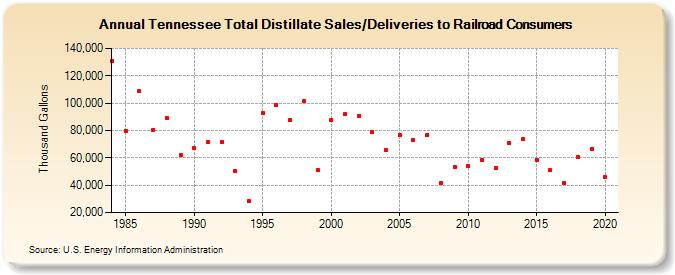 Tennessee Total Distillate Sales/Deliveries to Railroad Consumers (Thousand Gallons)
