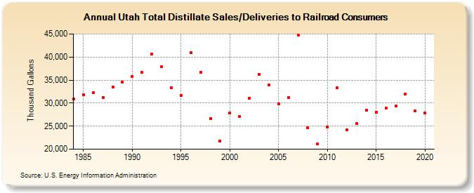 Utah Total Distillate Sales/Deliveries to Railroad Consumers (Thousand Gallons)