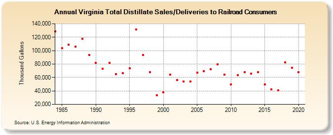 Virginia Total Distillate Sales/Deliveries to Railroad Consumers (Thousand Gallons)