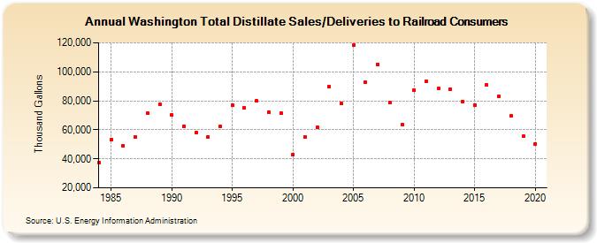 Washington Total Distillate Sales/Deliveries to Railroad Consumers (Thousand Gallons)