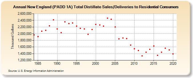 New England (PADD 1A) Total Distillate Sales/Deliveries to Residential Consumers (Thousand Gallons)