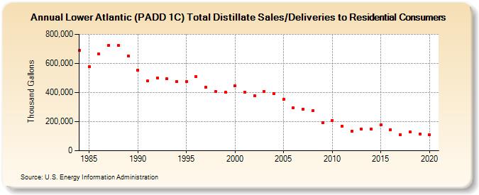 Lower Atlantic (PADD 1C) Total Distillate Sales/Deliveries to Residential Consumers (Thousand Gallons)