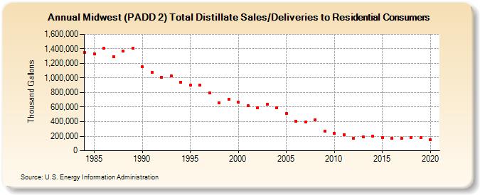 Midwest (PADD 2) Total Distillate Sales/Deliveries to Residential Consumers (Thousand Gallons)