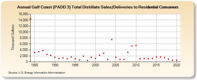 Gulf Coast (PADD 3) Total Distillate Sales/Deliveries to Residential Consumers (Thousand Gallons)