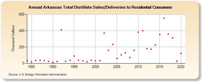 Arkansas Total Distillate Sales/Deliveries to Residential Consumers (Thousand Gallons)