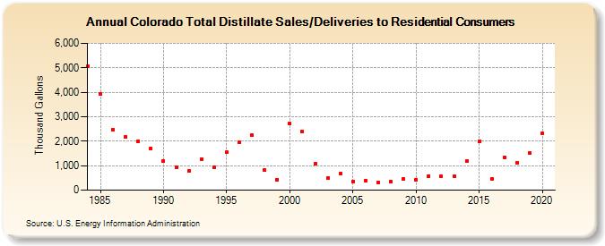 Colorado Total Distillate Sales/Deliveries to Residential Consumers (Thousand Gallons)