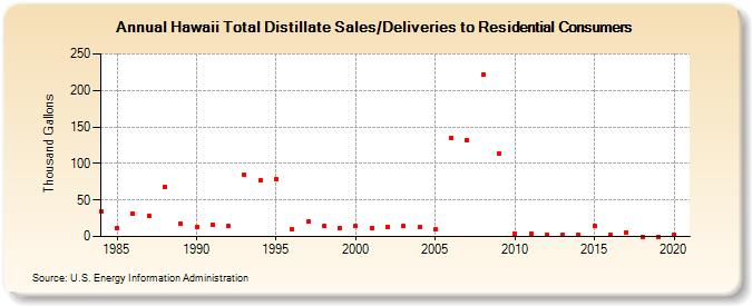 Hawaii Total Distillate Sales/Deliveries to Residential Consumers (Thousand Gallons)