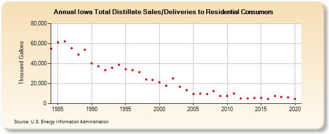 Iowa Total Distillate Sales/Deliveries to Residential Consumers (Thousand Gallons)