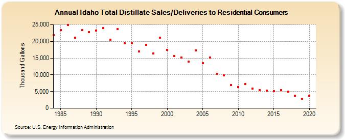 Idaho Total Distillate Sales/Deliveries to Residential Consumers (Thousand Gallons)