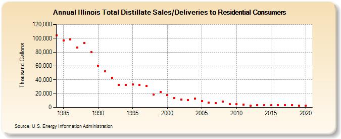 Illinois Total Distillate Sales/Deliveries to Residential Consumers (Thousand Gallons)