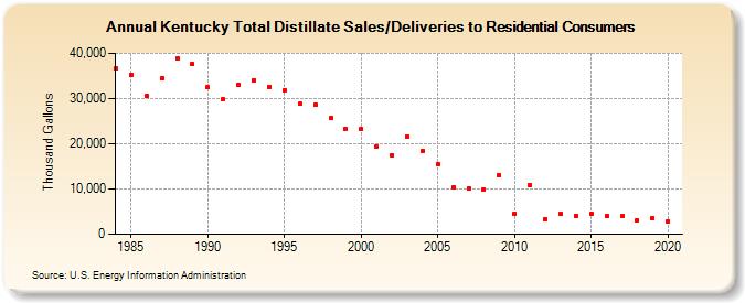 Kentucky Total Distillate Sales/Deliveries to Residential Consumers (Thousand Gallons)