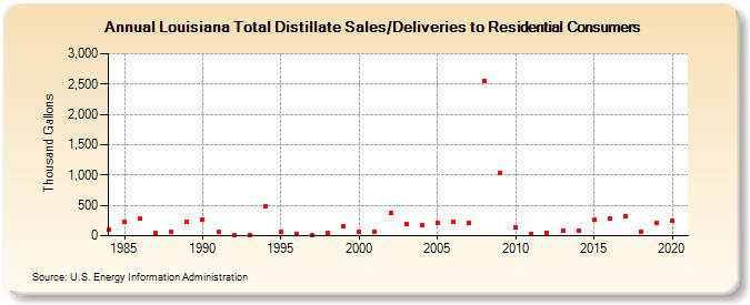 Louisiana Total Distillate Sales/Deliveries to Residential Consumers (Thousand Gallons)