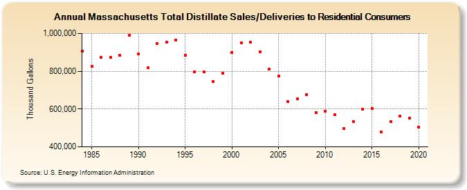 Massachusetts Total Distillate Sales/Deliveries to Residential Consumers (Thousand Gallons)