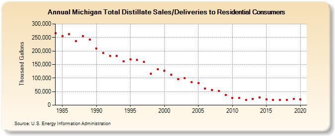 Michigan Total Distillate Sales/Deliveries to Residential Consumers (Thousand Gallons)