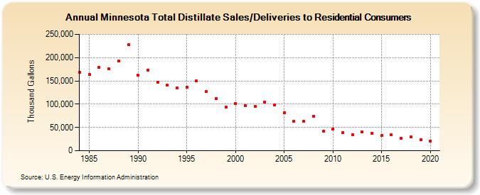 Minnesota Total Distillate Sales/Deliveries to Residential Consumers (Thousand Gallons)