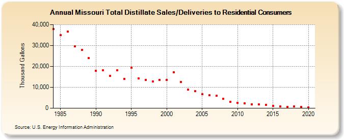 Missouri Total Distillate Sales/Deliveries to Residential Consumers (Thousand Gallons)
