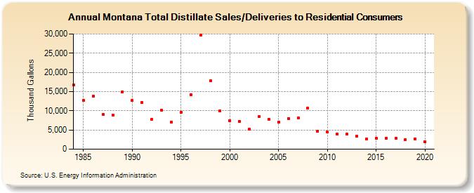 Montana Total Distillate Sales/Deliveries to Residential Consumers (Thousand Gallons)