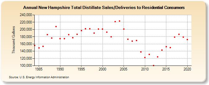 New Hampshire Total Distillate Sales/Deliveries to Residential Consumers (Thousand Gallons)