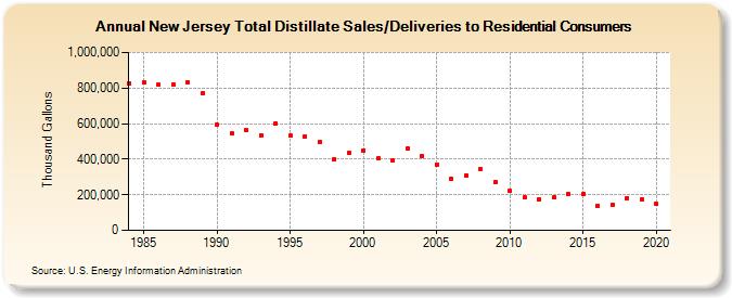 New Jersey Total Distillate Sales/Deliveries to Residential Consumers (Thousand Gallons)