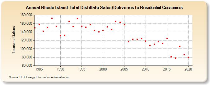 Rhode Island Total Distillate Sales/Deliveries to Residential Consumers (Thousand Gallons)