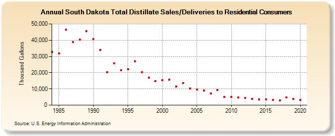 South Dakota Total Distillate Sales/Deliveries to Residential Consumers (Thousand Gallons)