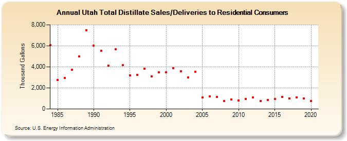 Utah Total Distillate Sales/Deliveries to Residential Consumers (Thousand Gallons)