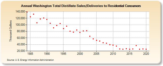 Washington Total Distillate Sales/Deliveries to Residential Consumers (Thousand Gallons)