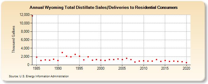 Wyoming Total Distillate Sales/Deliveries to Residential Consumers (Thousand Gallons)