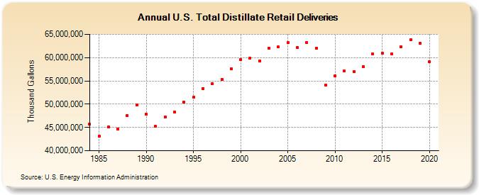 U.S. Total Distillate Retail Deliveries (Thousand Gallons)