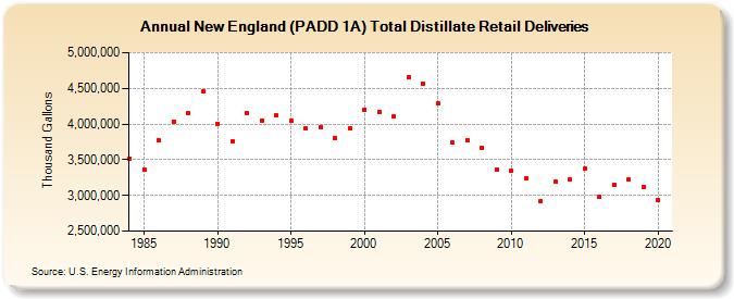 New England (PADD 1A) Total Distillate Retail Deliveries (Thousand Gallons)