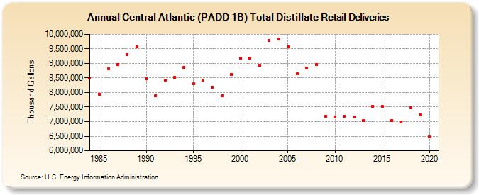 Central Atlantic (PADD 1B) Total Distillate Retail Deliveries (Thousand Gallons)