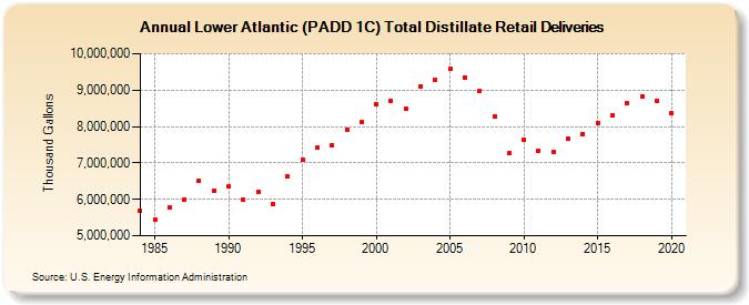 Lower Atlantic (PADD 1C) Total Distillate Retail Deliveries (Thousand Gallons)