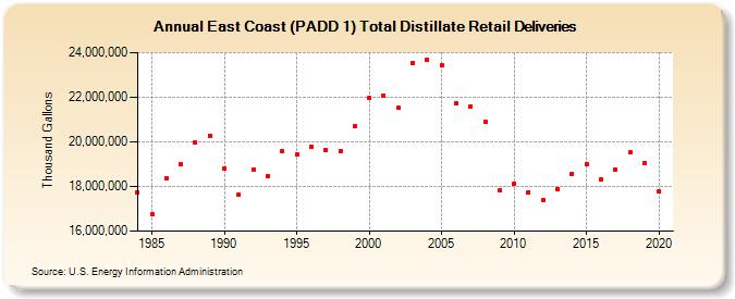 East Coast (PADD 1) Total Distillate Retail Deliveries (Thousand Gallons)