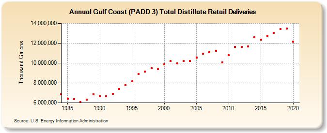 Gulf Coast (PADD 3) Total Distillate Retail Deliveries (Thousand Gallons)