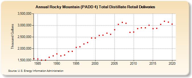 Rocky Mountain (PADD 4) Total Distillate Retail Deliveries (Thousand Gallons)