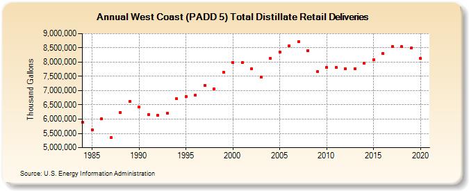 West Coast (PADD 5) Total Distillate Retail Deliveries (Thousand Gallons)