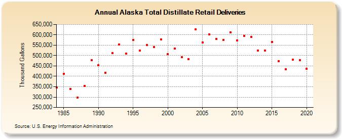 Alaska Total Distillate Retail Deliveries (Thousand Gallons)