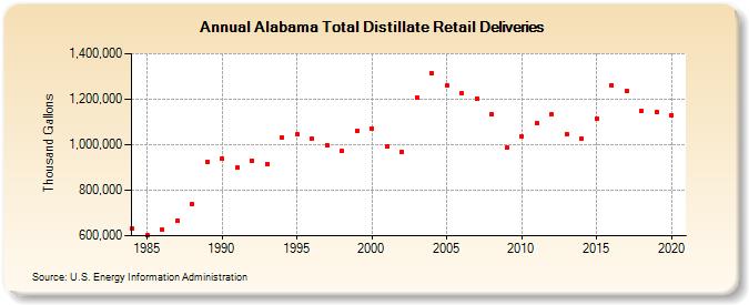 Alabama Total Distillate Retail Deliveries (Thousand Gallons)