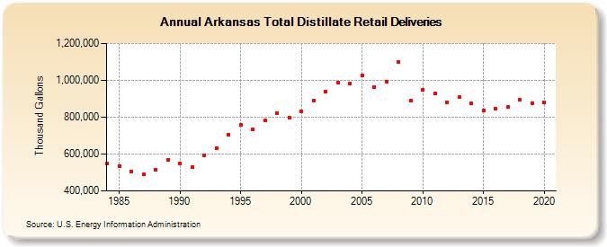 Arkansas Total Distillate Retail Deliveries (Thousand Gallons)