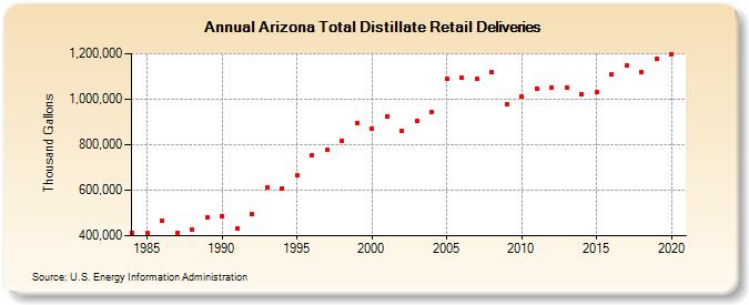 Arizona Total Distillate Retail Deliveries (Thousand Gallons)