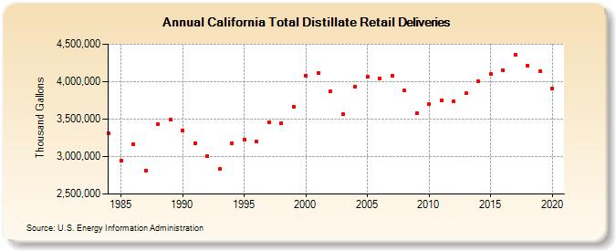 California Total Distillate Retail Deliveries (Thousand Gallons)