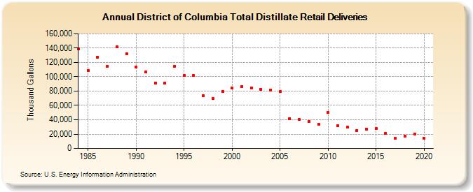District of Columbia Total Distillate Retail Deliveries (Thousand Gallons)