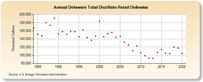 Delaware Total Distillate Retail Deliveries (Thousand Gallons)