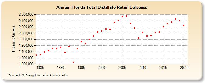 Florida Total Distillate Retail Deliveries (Thousand Gallons)