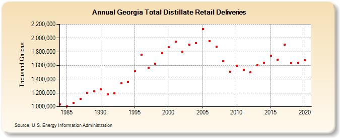 Georgia Total Distillate Retail Deliveries (Thousand Gallons)
