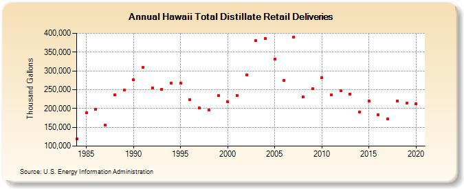 Hawaii Total Distillate Retail Deliveries (Thousand Gallons)