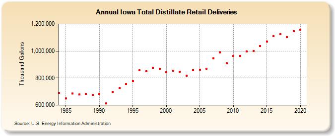Iowa Total Distillate Retail Deliveries (Thousand Gallons)