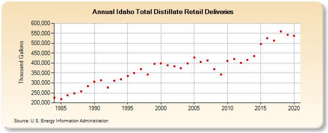Idaho Total Distillate Retail Deliveries (Thousand Gallons)
