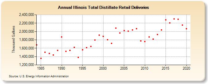 Illinois Total Distillate Retail Deliveries (Thousand Gallons)